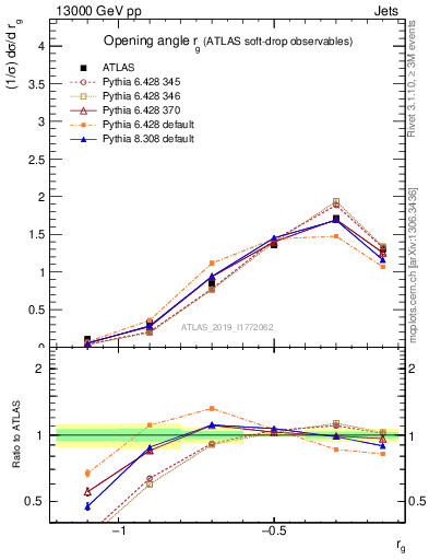 Plot of softdrop.rg in 13000 GeV pp collisions