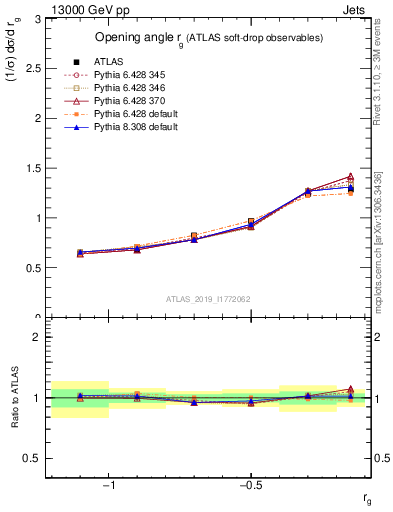 Plot of softdrop.rg in 13000 GeV pp collisions