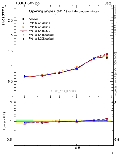 Plot of softdrop.rg in 13000 GeV pp collisions