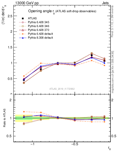 Plot of softdrop.rg in 13000 GeV pp collisions