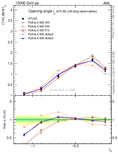 Plot of softdrop.rg in 13000 GeV pp collisions