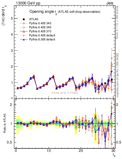 Plot of softdrop.rg in 13000 GeV pp collisions