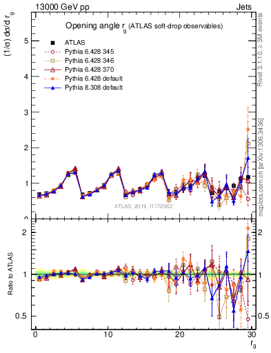 Plot of softdrop.rg in 13000 GeV pp collisions