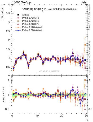 Plot of softdrop.rg in 13000 GeV pp collisions