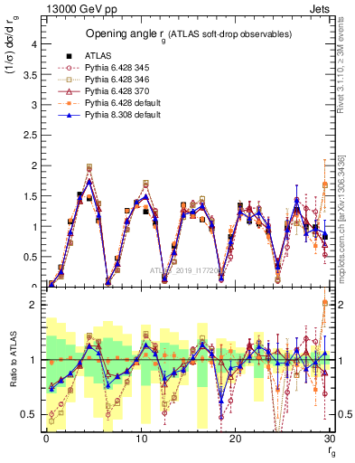 Plot of softdrop.rg in 13000 GeV pp collisions