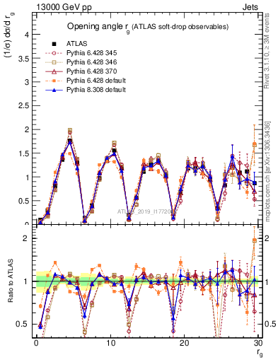 Plot of softdrop.rg in 13000 GeV pp collisions