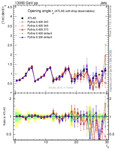 Plot of softdrop.rg in 13000 GeV pp collisions