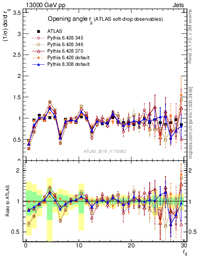 Plot of softdrop.rg in 13000 GeV pp collisions