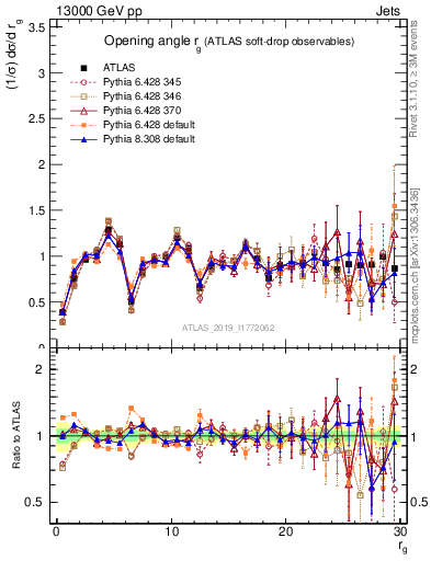 Plot of softdrop.rg in 13000 GeV pp collisions