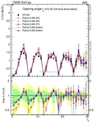 Plot of softdrop.rg in 13000 GeV pp collisions