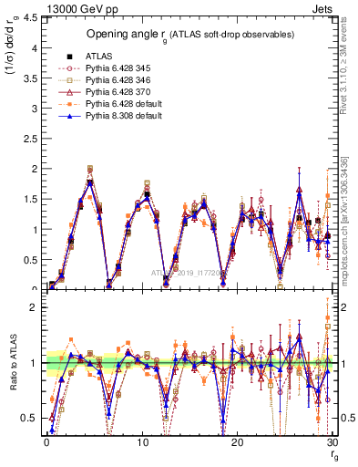 Plot of softdrop.rg in 13000 GeV pp collisions