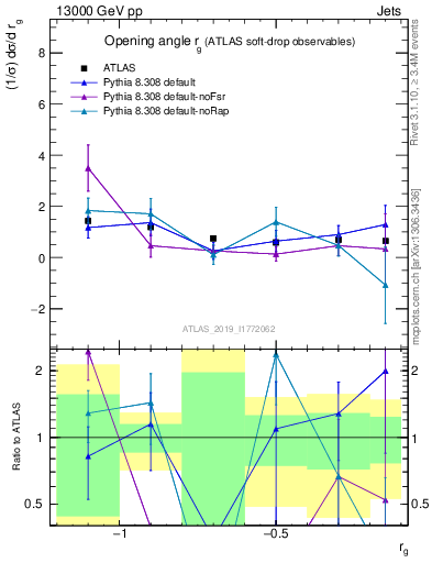 Plot of softdrop.rg in 13000 GeV pp collisions