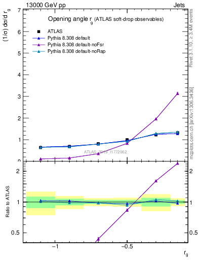 Plot of softdrop.rg in 13000 GeV pp collisions