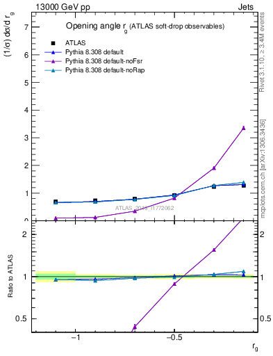 Plot of softdrop.rg in 13000 GeV pp collisions