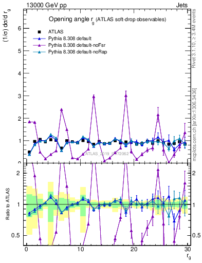 Plot of softdrop.rg in 13000 GeV pp collisions