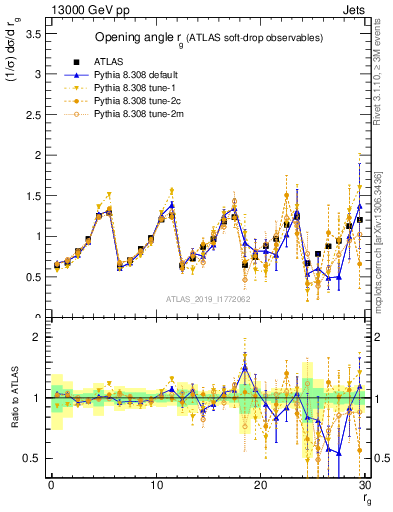 Plot of softdrop.rg in 13000 GeV pp collisions