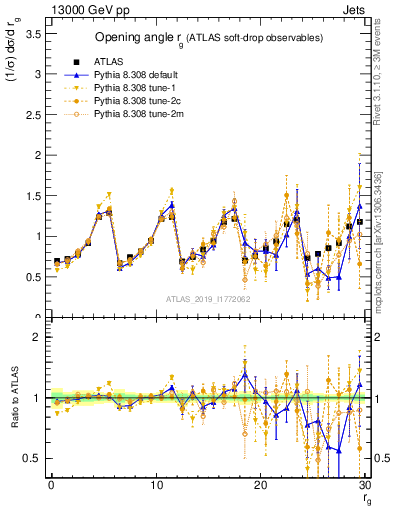 Plot of softdrop.rg in 13000 GeV pp collisions