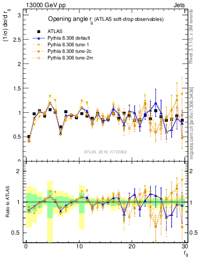 Plot of softdrop.rg in 13000 GeV pp collisions