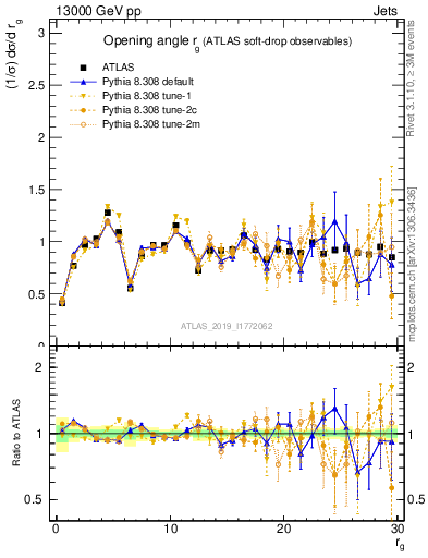 Plot of softdrop.rg in 13000 GeV pp collisions