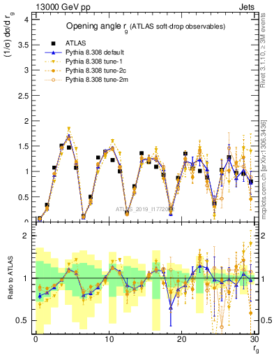 Plot of softdrop.rg in 13000 GeV pp collisions