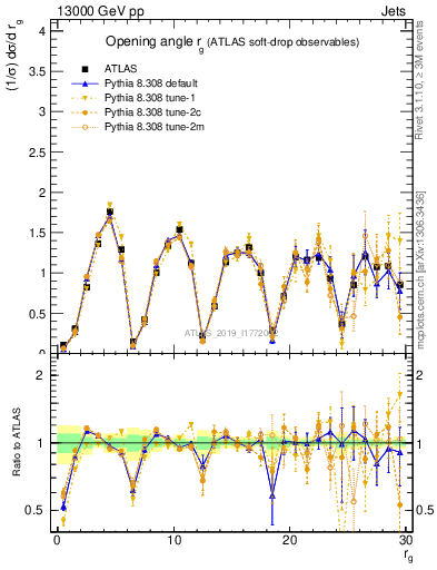 Plot of softdrop.rg in 13000 GeV pp collisions