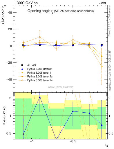 Plot of softdrop.rg in 13000 GeV pp collisions