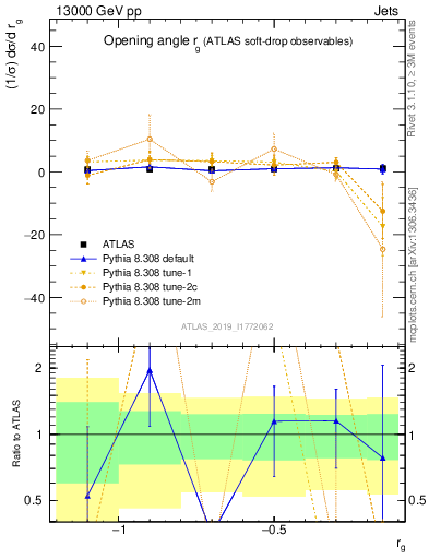 Plot of softdrop.rg in 13000 GeV pp collisions