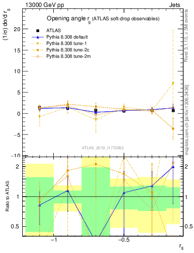 Plot of softdrop.rg in 13000 GeV pp collisions