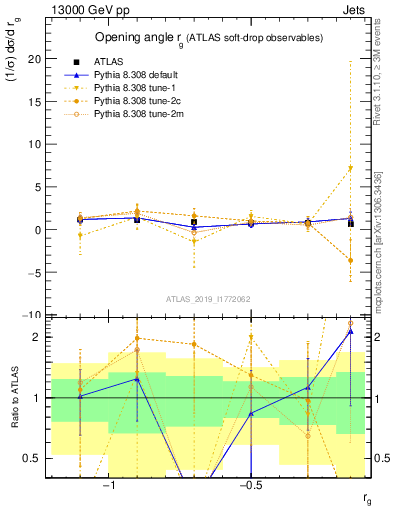 Plot of softdrop.rg in 13000 GeV pp collisions