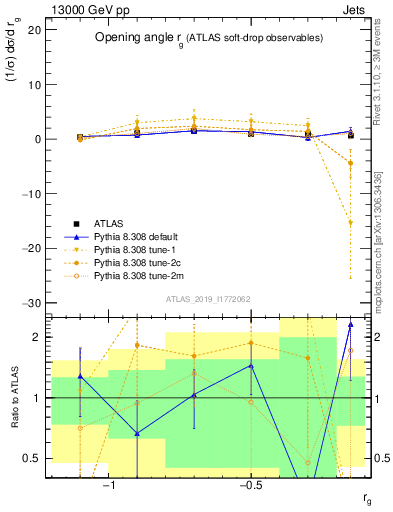 Plot of softdrop.rg in 13000 GeV pp collisions