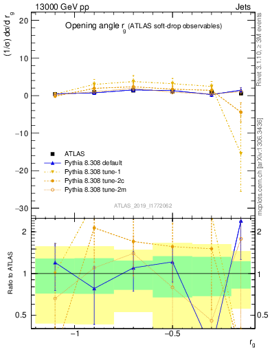 Plot of softdrop.rg in 13000 GeV pp collisions