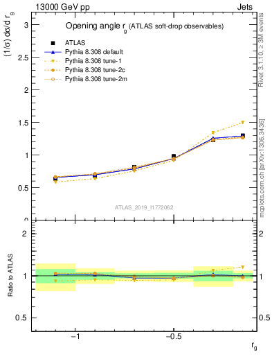 Plot of softdrop.rg in 13000 GeV pp collisions