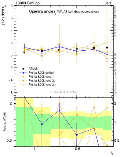 Plot of softdrop.rg in 13000 GeV pp collisions