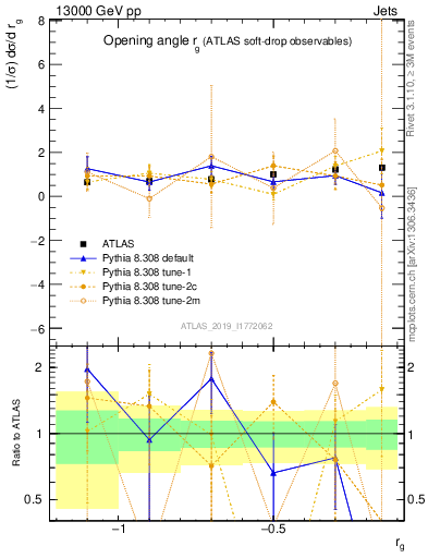 Plot of softdrop.rg in 13000 GeV pp collisions