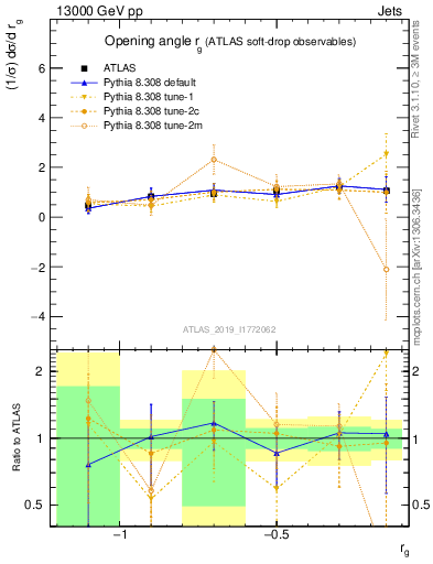 Plot of softdrop.rg in 13000 GeV pp collisions