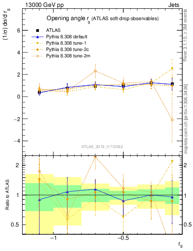 Plot of softdrop.rg in 13000 GeV pp collisions