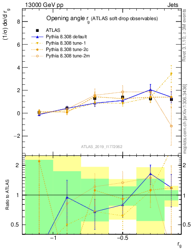 Plot of softdrop.rg in 13000 GeV pp collisions