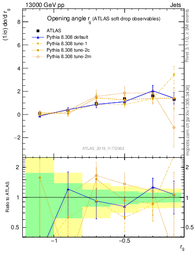 Plot of softdrop.rg in 13000 GeV pp collisions