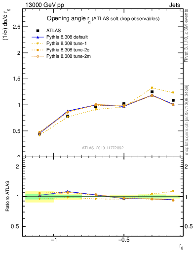 Plot of softdrop.rg in 13000 GeV pp collisions