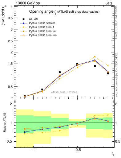 Plot of softdrop.rg in 13000 GeV pp collisions