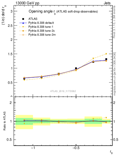 Plot of softdrop.rg in 13000 GeV pp collisions