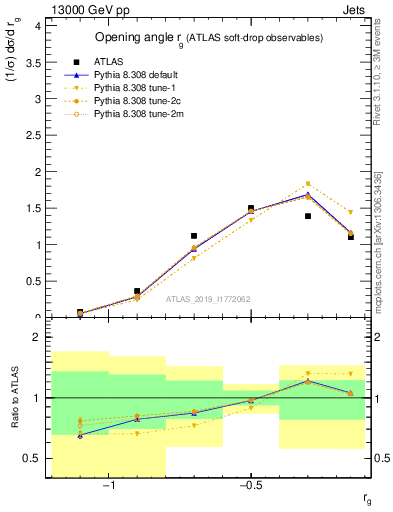 Plot of softdrop.rg in 13000 GeV pp collisions