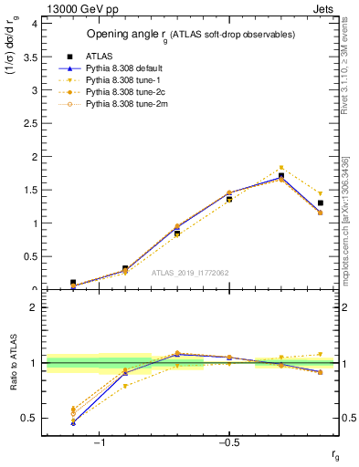 Plot of softdrop.rg in 13000 GeV pp collisions