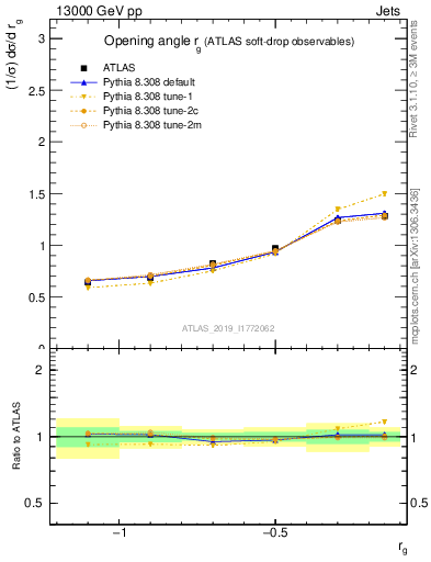 Plot of softdrop.rg in 13000 GeV pp collisions