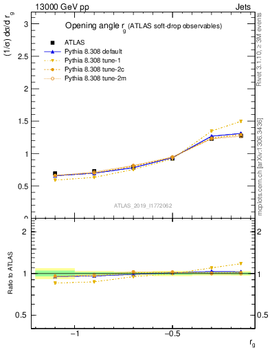 Plot of softdrop.rg in 13000 GeV pp collisions