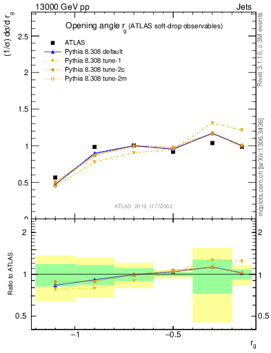 Plot of softdrop.rg in 13000 GeV pp collisions