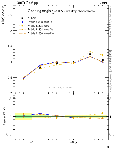 Plot of softdrop.rg in 13000 GeV pp collisions