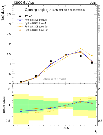 Plot of softdrop.rg in 13000 GeV pp collisions