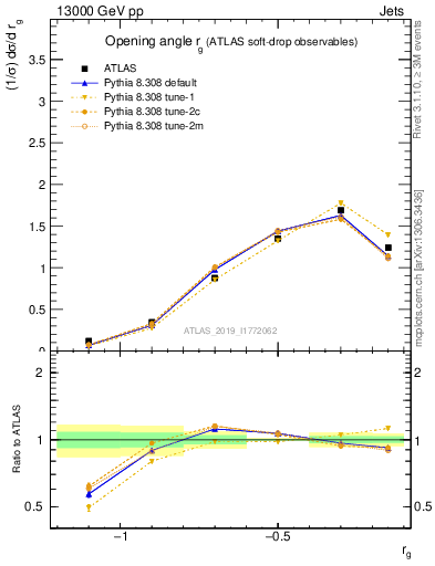 Plot of softdrop.rg in 13000 GeV pp collisions