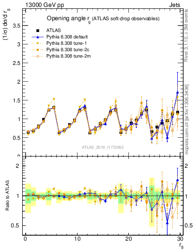 Plot of softdrop.rg in 13000 GeV pp collisions